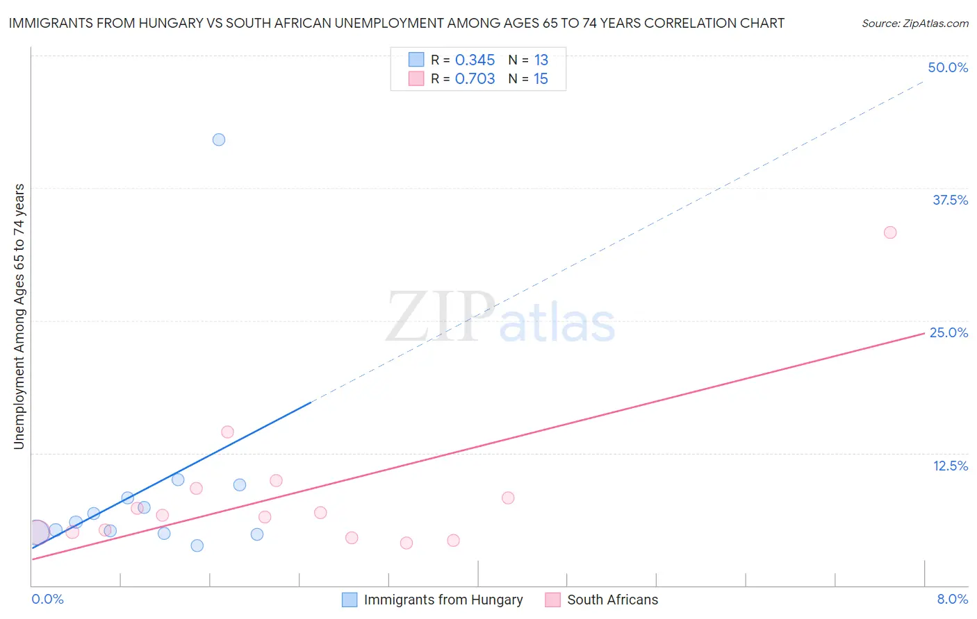 Immigrants from Hungary vs South African Unemployment Among Ages 65 to 74 years