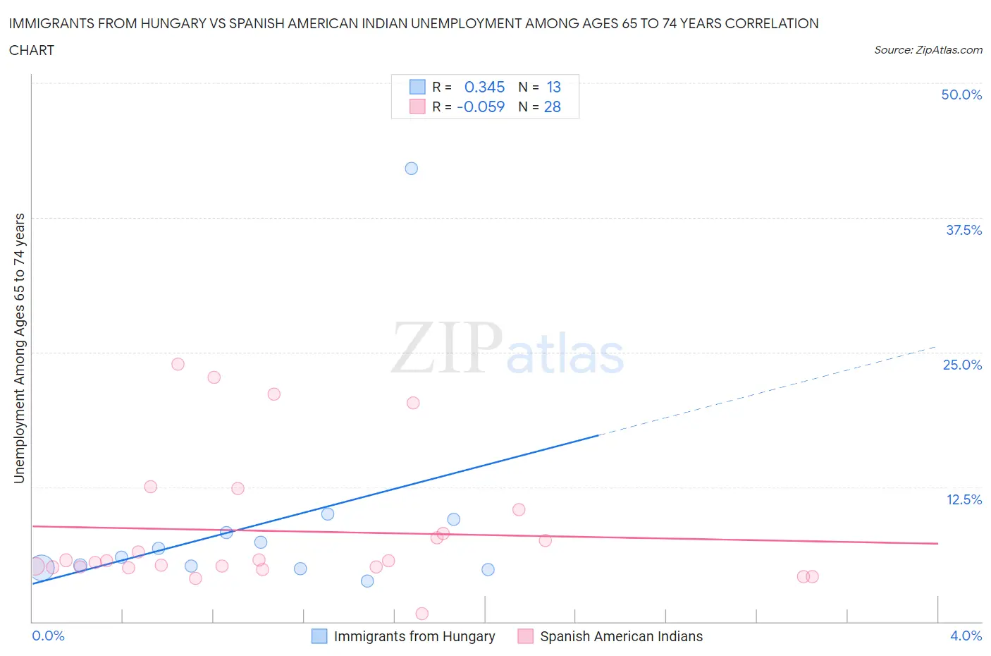 Immigrants from Hungary vs Spanish American Indian Unemployment Among Ages 65 to 74 years