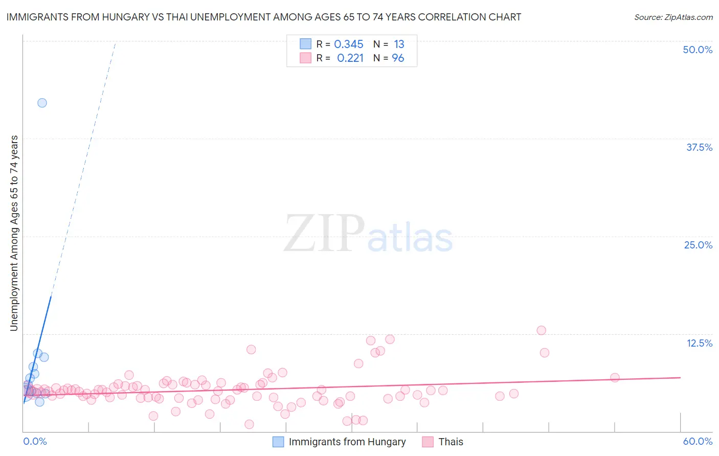 Immigrants from Hungary vs Thai Unemployment Among Ages 65 to 74 years