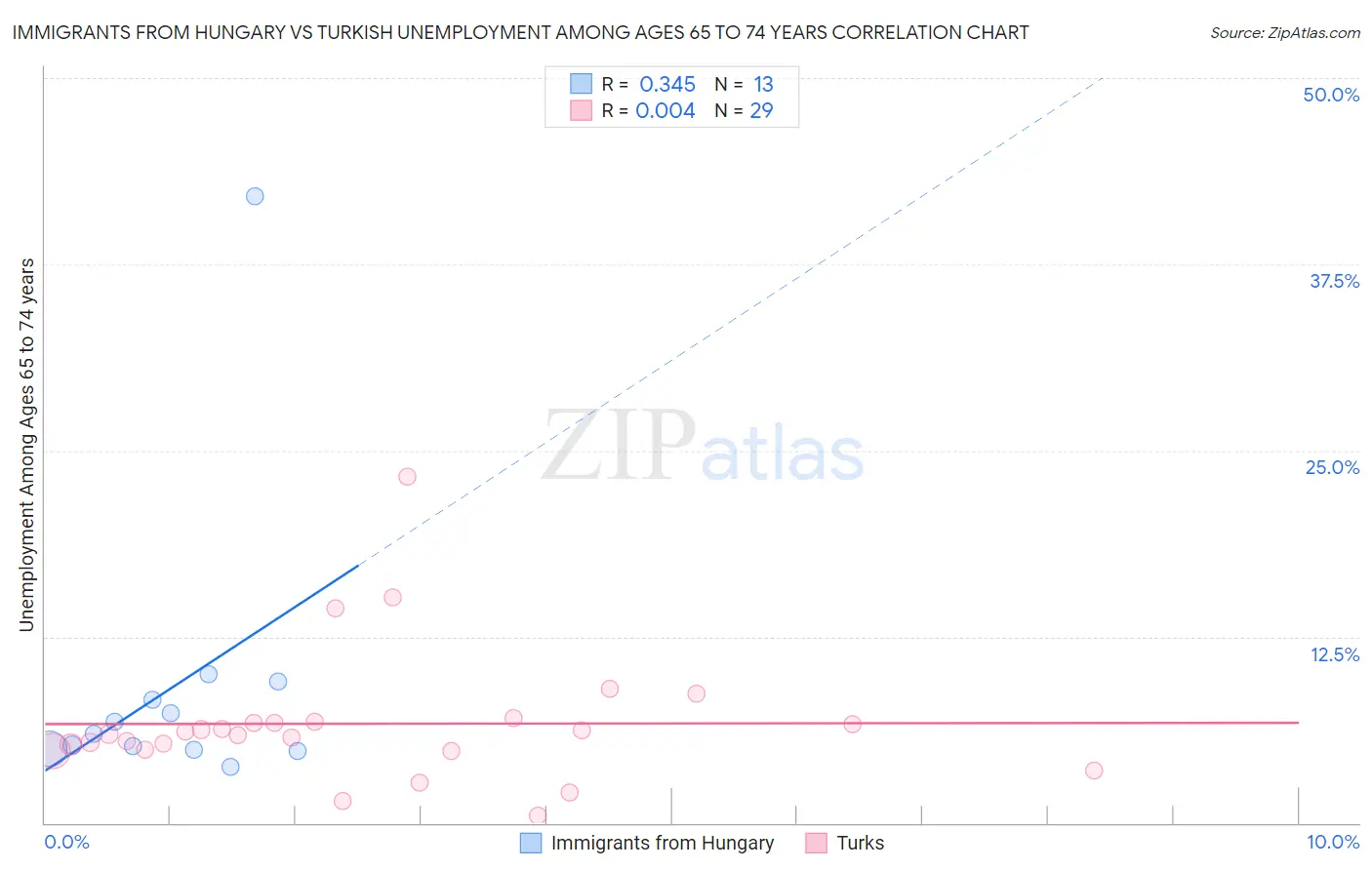 Immigrants from Hungary vs Turkish Unemployment Among Ages 65 to 74 years