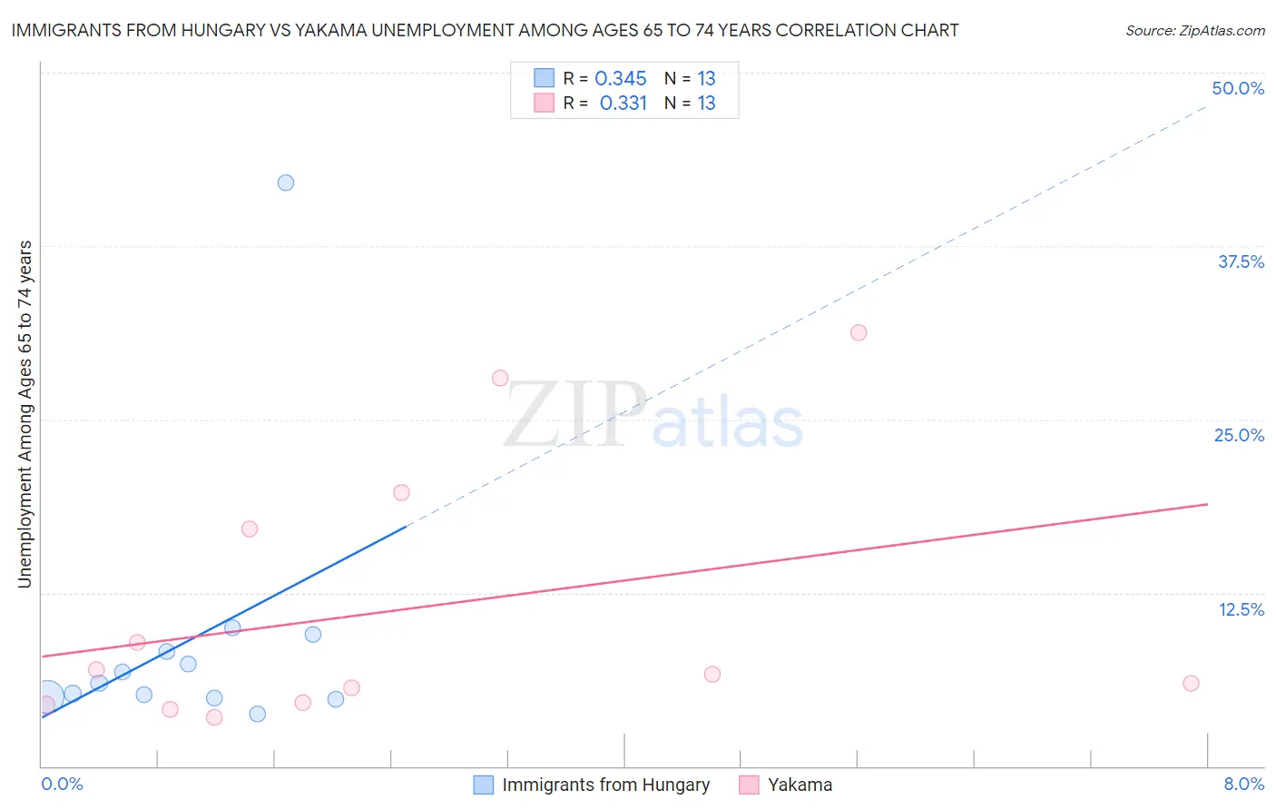 Immigrants from Hungary vs Yakama Unemployment Among Ages 65 to 74 years