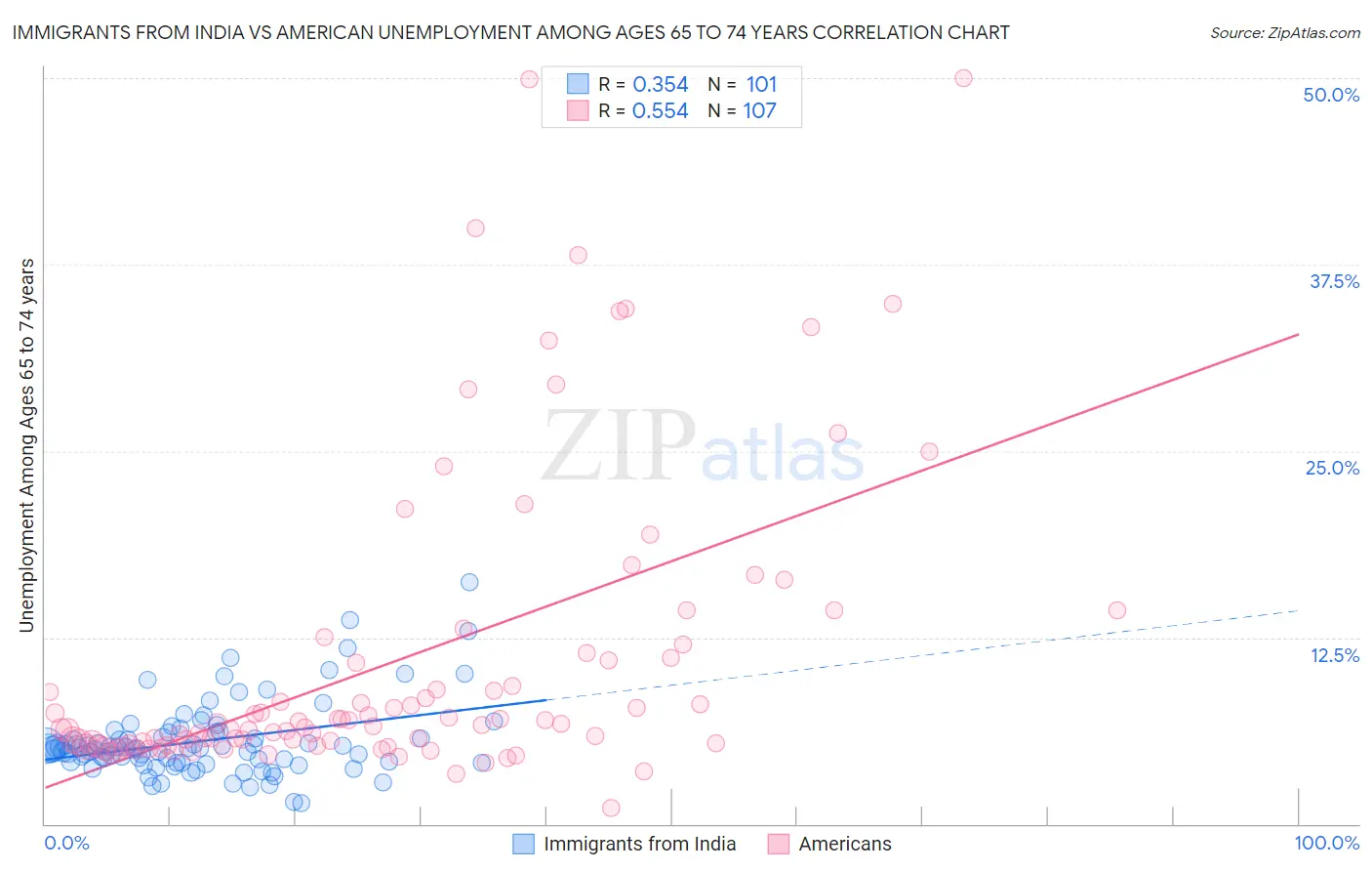 Immigrants from India vs American Unemployment Among Ages 65 to 74 years