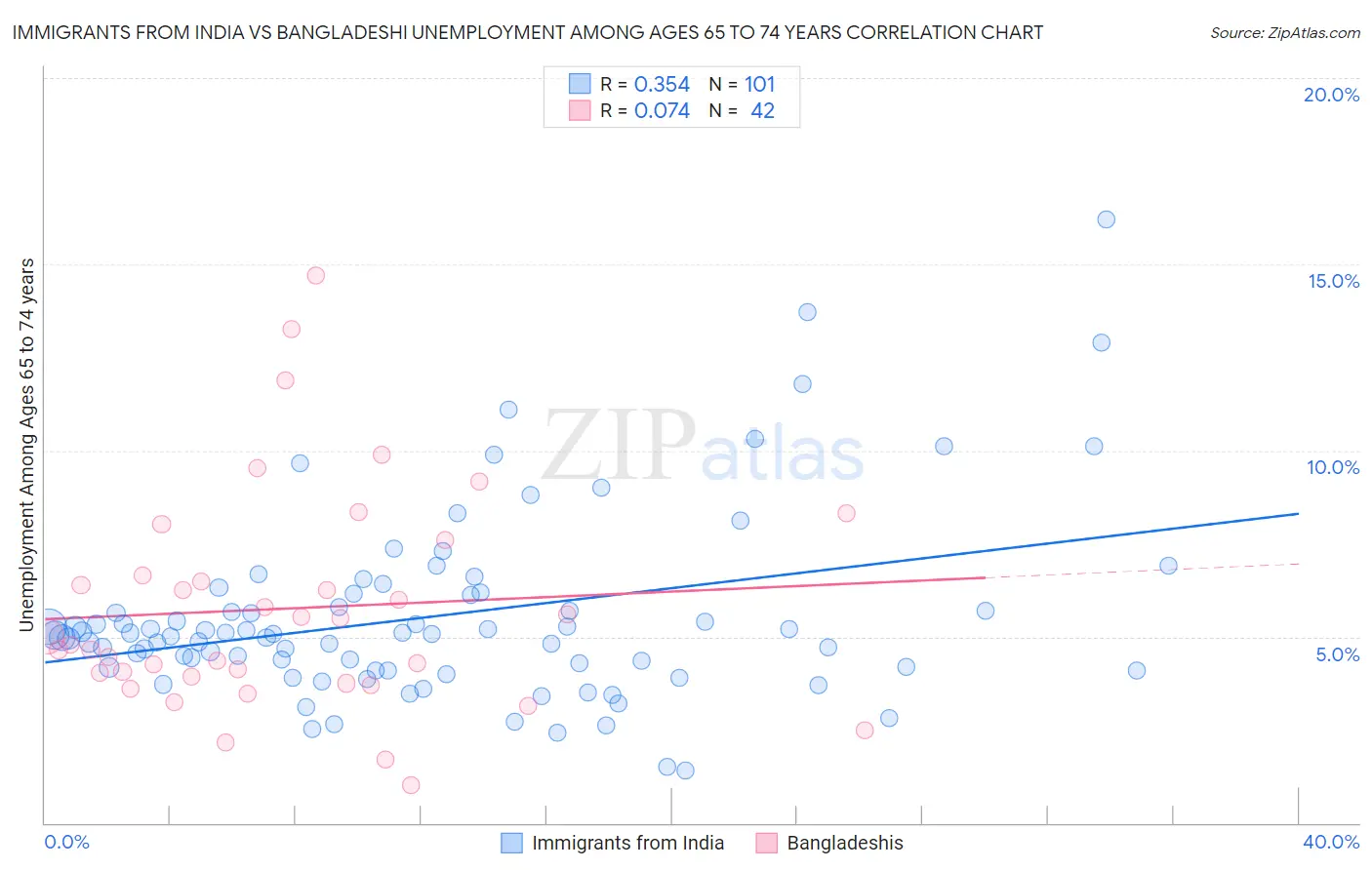 Immigrants from India vs Bangladeshi Unemployment Among Ages 65 to 74 years