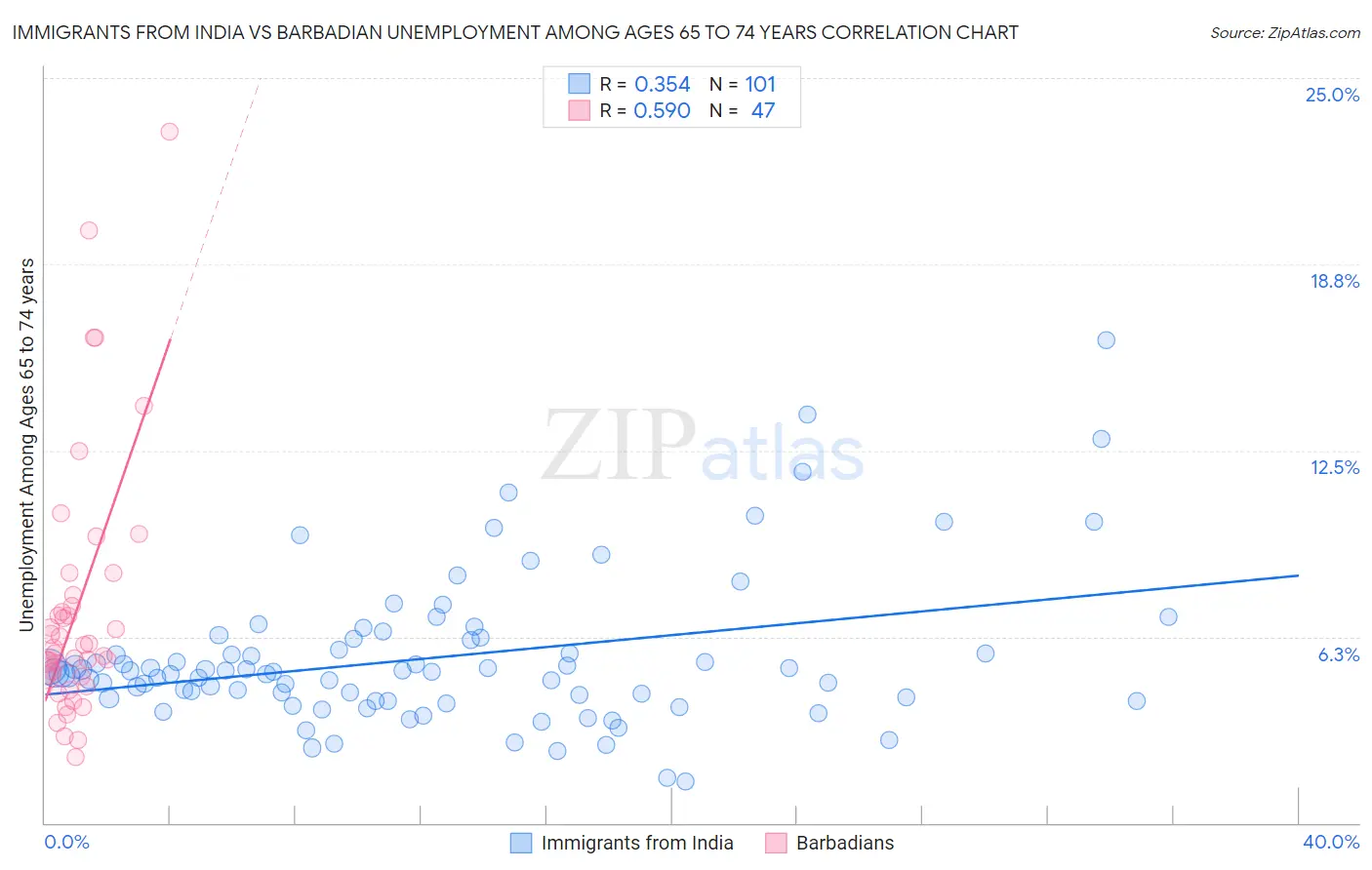 Immigrants from India vs Barbadian Unemployment Among Ages 65 to 74 years