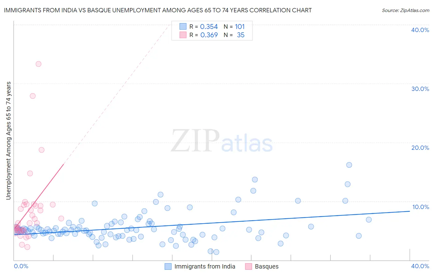 Immigrants from India vs Basque Unemployment Among Ages 65 to 74 years