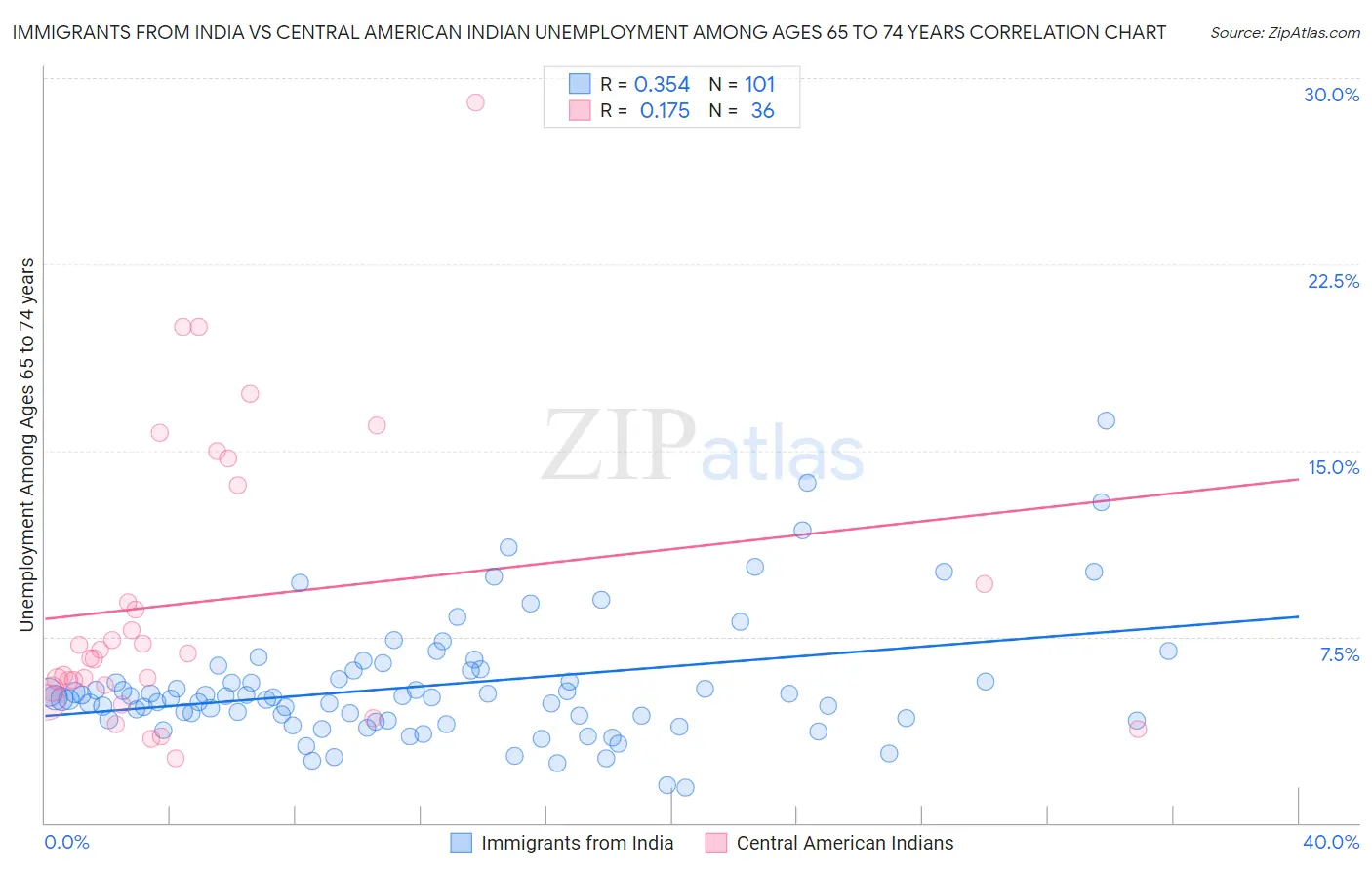 Immigrants from India vs Central American Indian Unemployment Among Ages 65 to 74 years