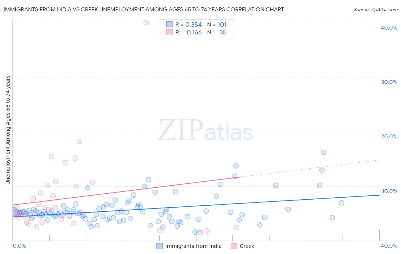 Immigrants from India vs Creek Unemployment Among Ages 65 to 74 years