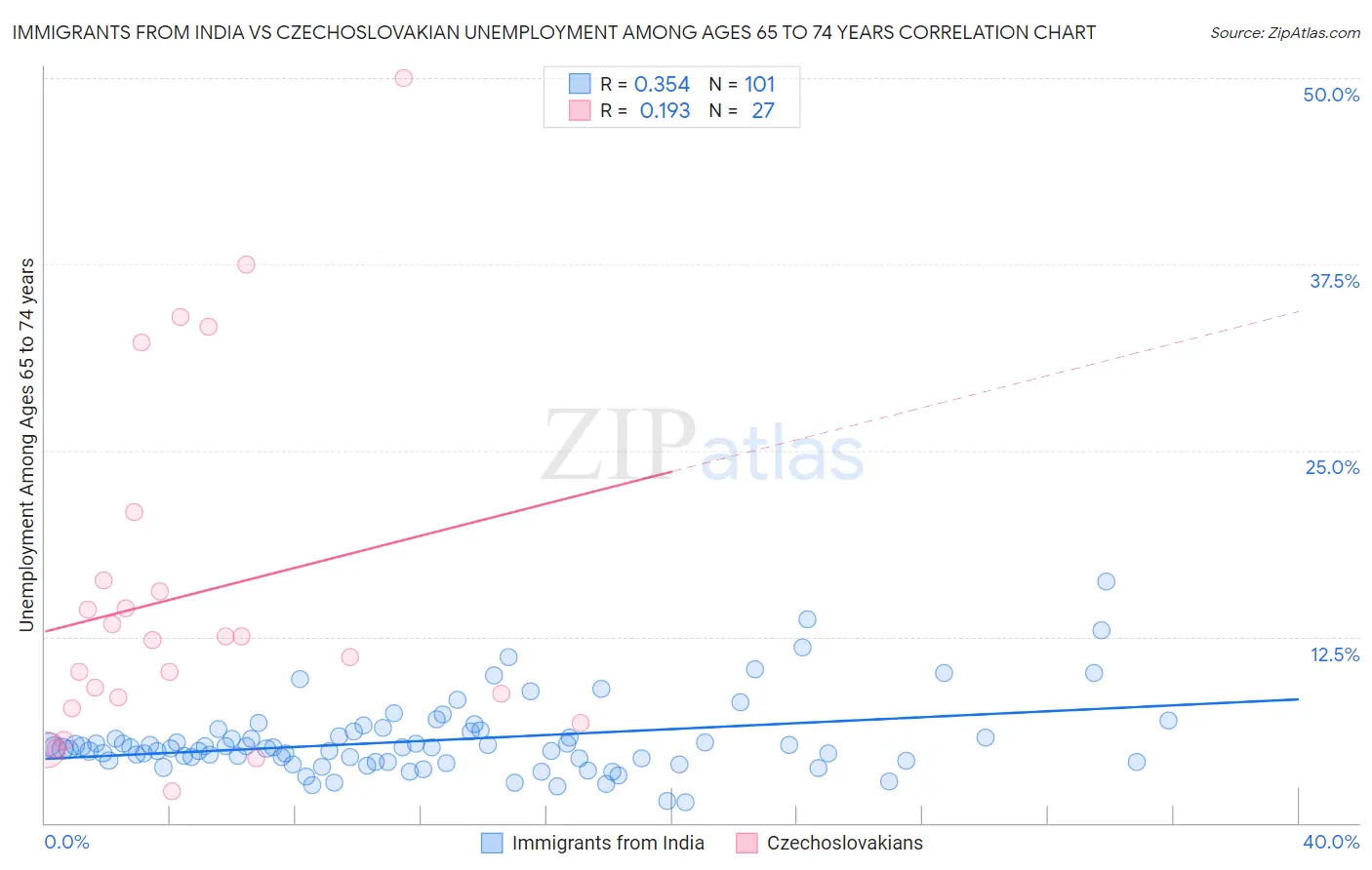 Immigrants from India vs Czechoslovakian Unemployment Among Ages 65 to 74 years