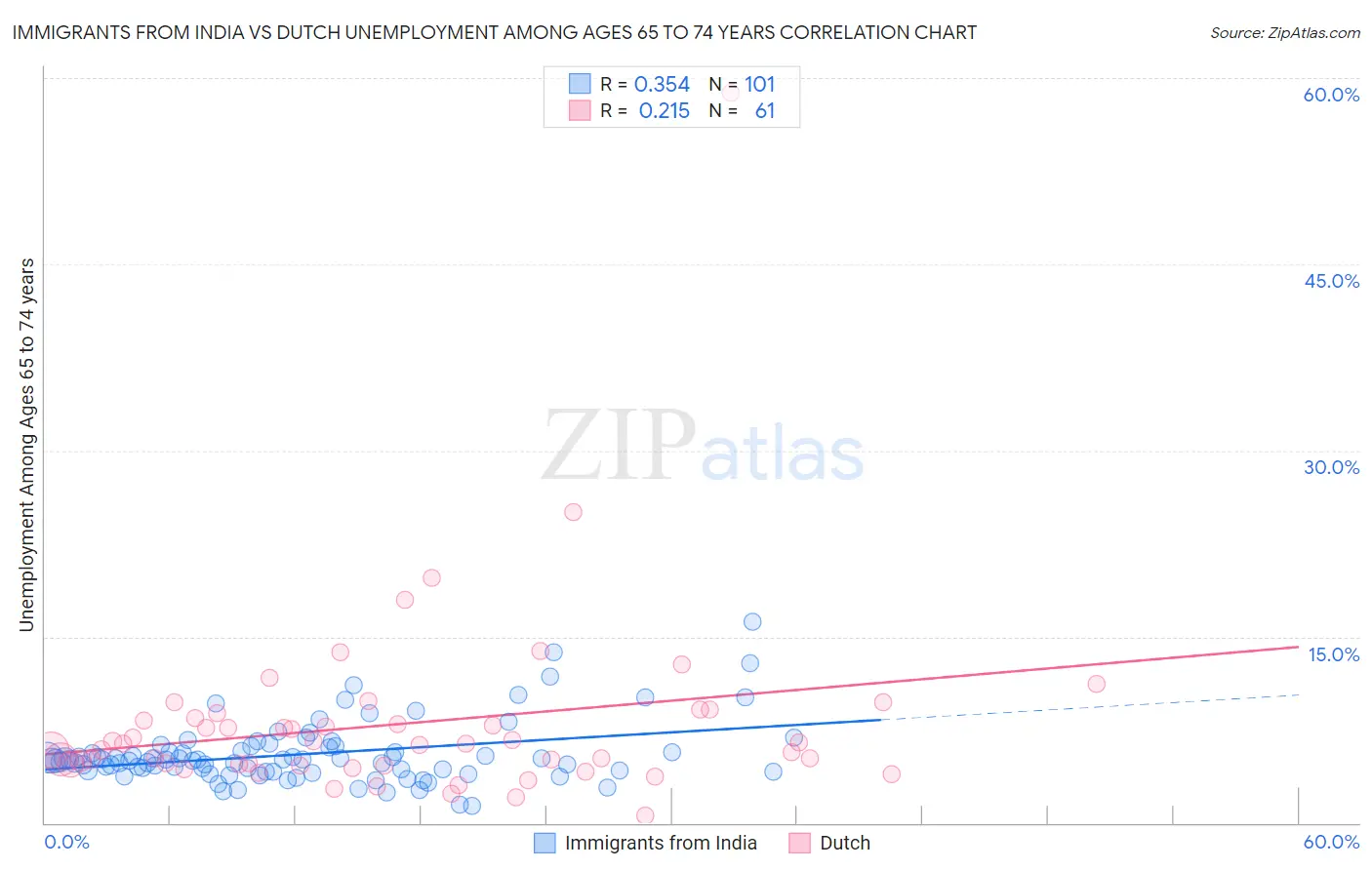 Immigrants from India vs Dutch Unemployment Among Ages 65 to 74 years