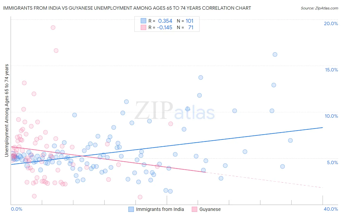 Immigrants from India vs Guyanese Unemployment Among Ages 65 to 74 years