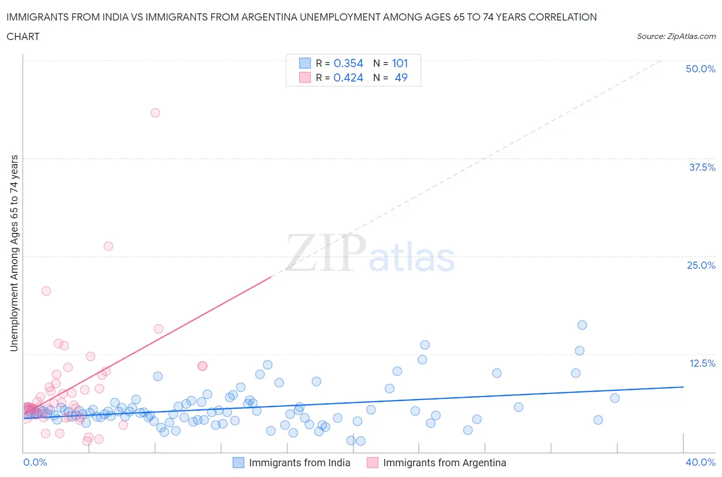 Immigrants from India vs Immigrants from Argentina Unemployment Among Ages 65 to 74 years