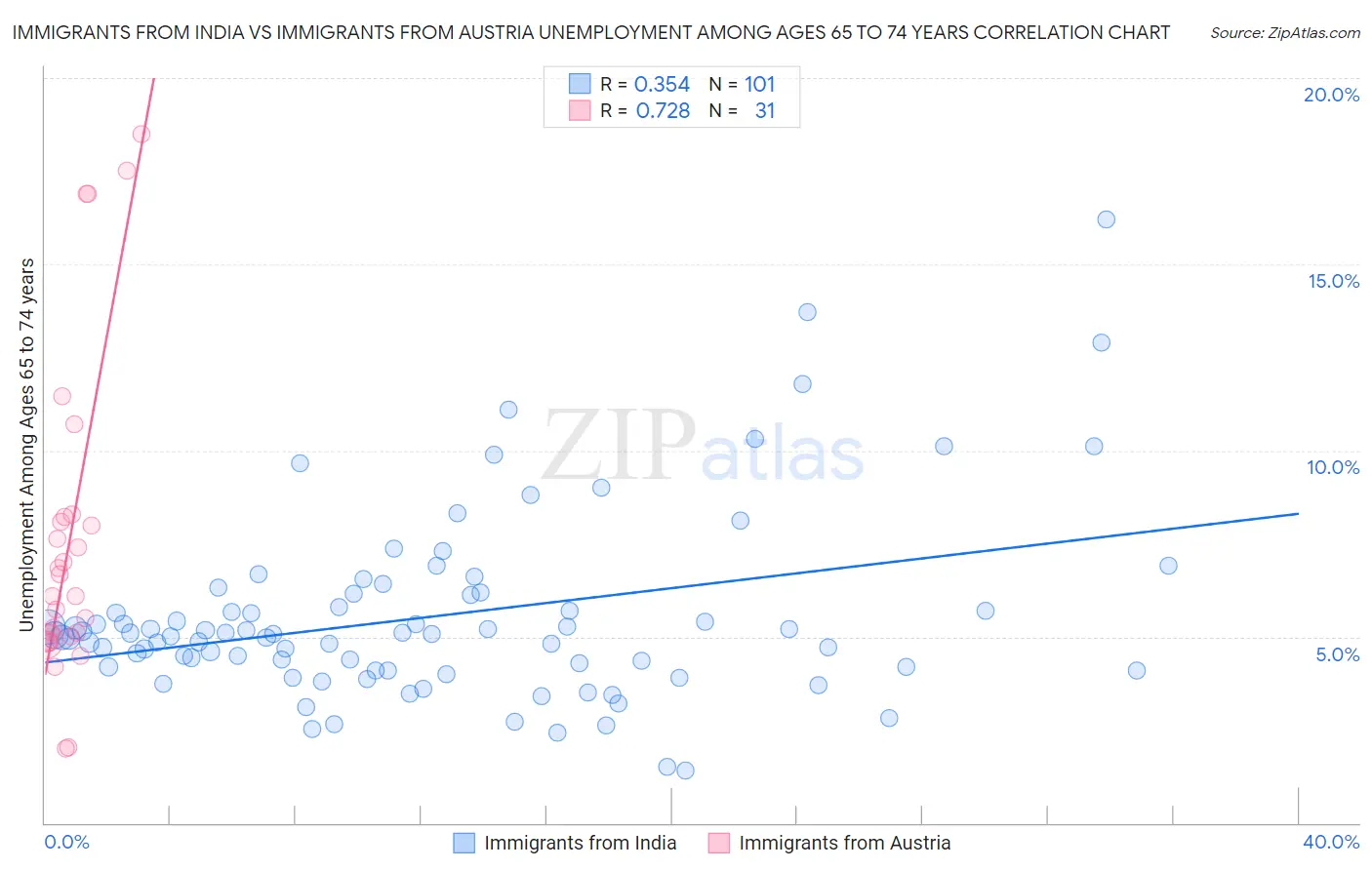 Immigrants from India vs Immigrants from Austria Unemployment Among Ages 65 to 74 years