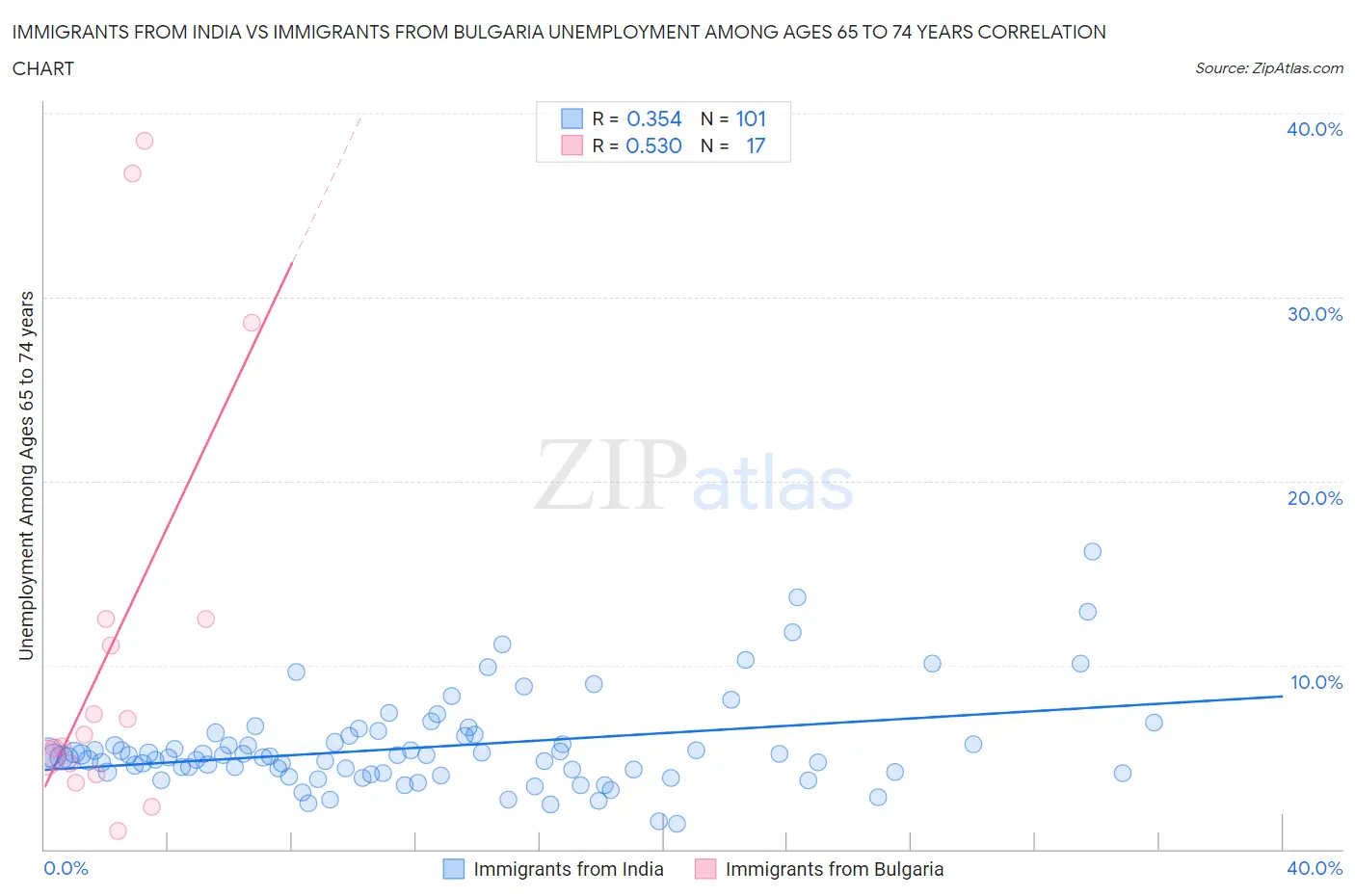 Immigrants from India vs Immigrants from Bulgaria Unemployment Among Ages 65 to 74 years