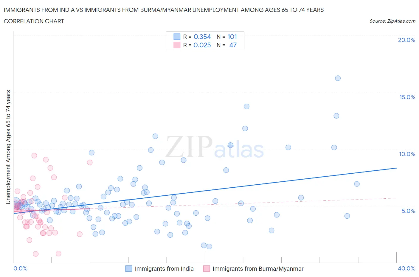 Immigrants from India vs Immigrants from Burma/Myanmar Unemployment Among Ages 65 to 74 years