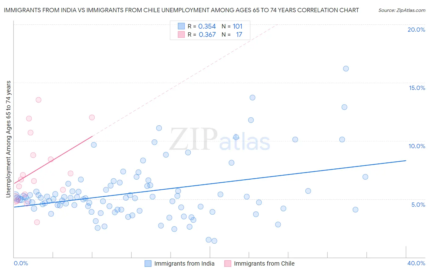 Immigrants from India vs Immigrants from Chile Unemployment Among Ages 65 to 74 years