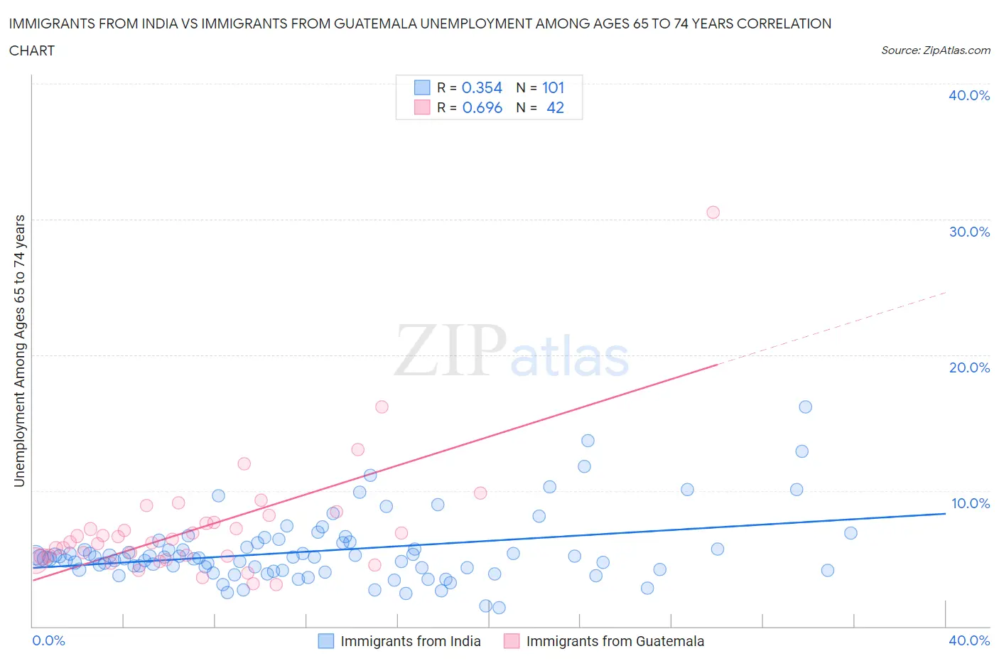 Immigrants from India vs Immigrants from Guatemala Unemployment Among Ages 65 to 74 years