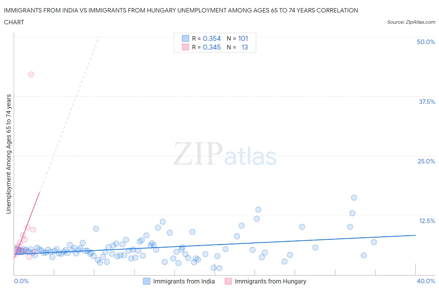 Immigrants from India vs Immigrants from Hungary Unemployment Among Ages 65 to 74 years