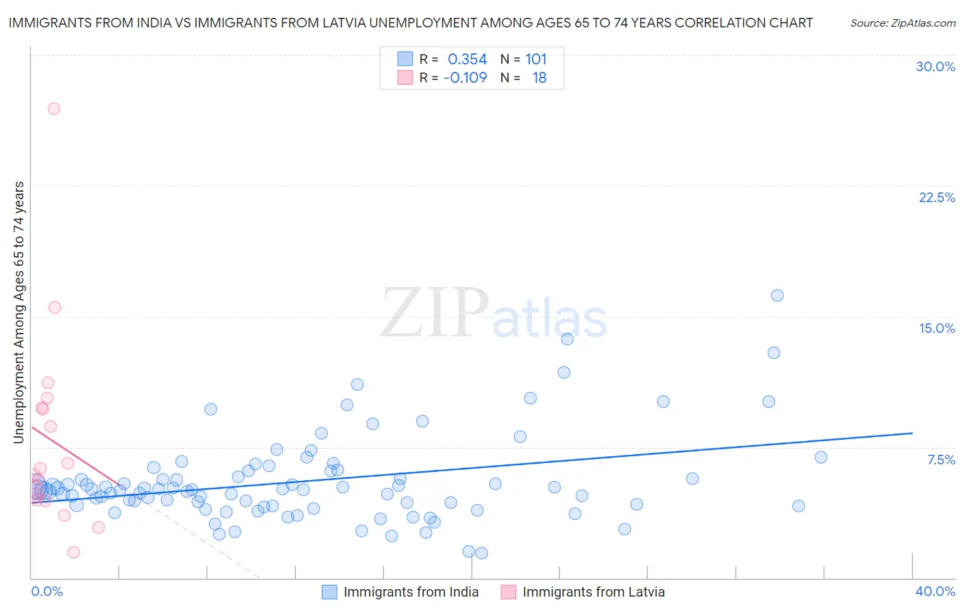 Immigrants from India vs Immigrants from Latvia Unemployment Among Ages 65 to 74 years