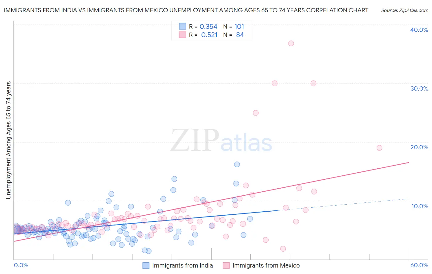 Immigrants from India vs Immigrants from Mexico Unemployment Among Ages 65 to 74 years