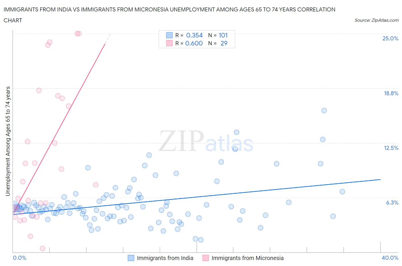 Immigrants from India vs Immigrants from Micronesia Unemployment Among Ages 65 to 74 years