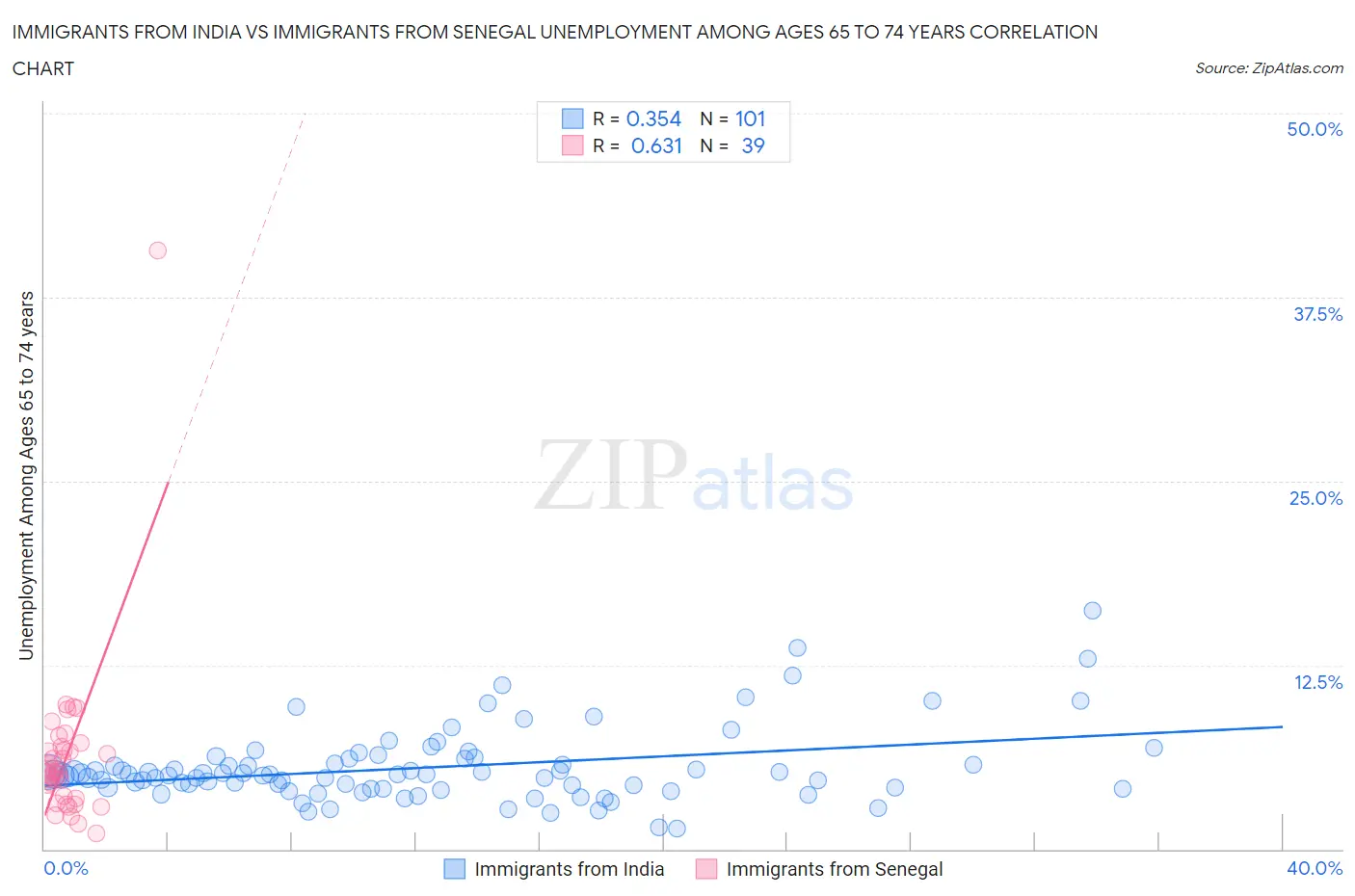 Immigrants from India vs Immigrants from Senegal Unemployment Among Ages 65 to 74 years