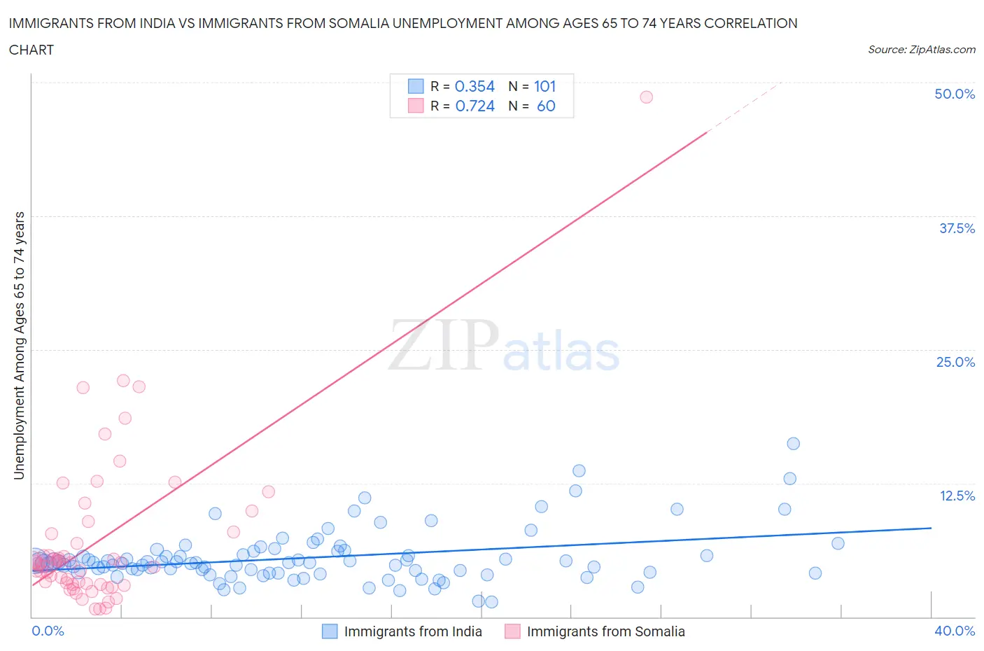 Immigrants from India vs Immigrants from Somalia Unemployment Among Ages 65 to 74 years