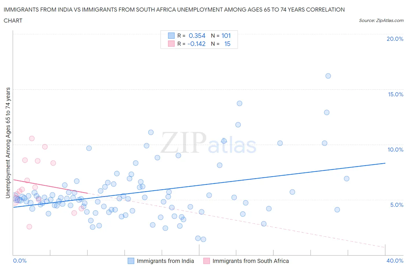 Immigrants from India vs Immigrants from South Africa Unemployment Among Ages 65 to 74 years