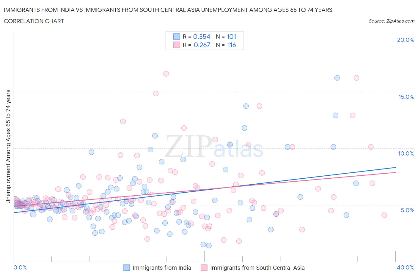 Immigrants from India vs Immigrants from South Central Asia Unemployment Among Ages 65 to 74 years