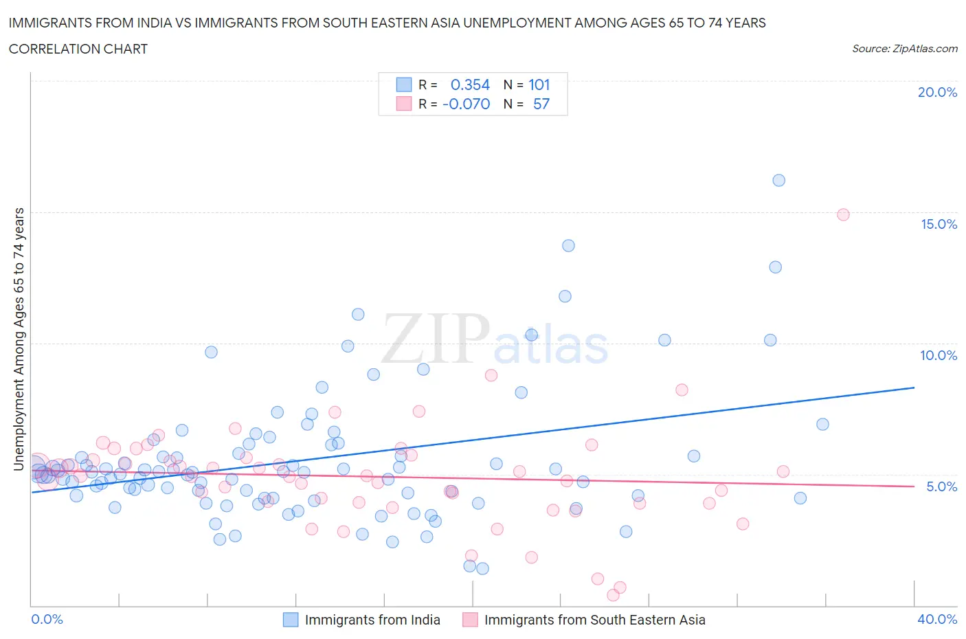 Immigrants from India vs Immigrants from South Eastern Asia Unemployment Among Ages 65 to 74 years