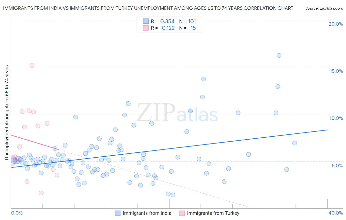 Immigrants from India vs Immigrants from Turkey Unemployment Among Ages 65 to 74 years