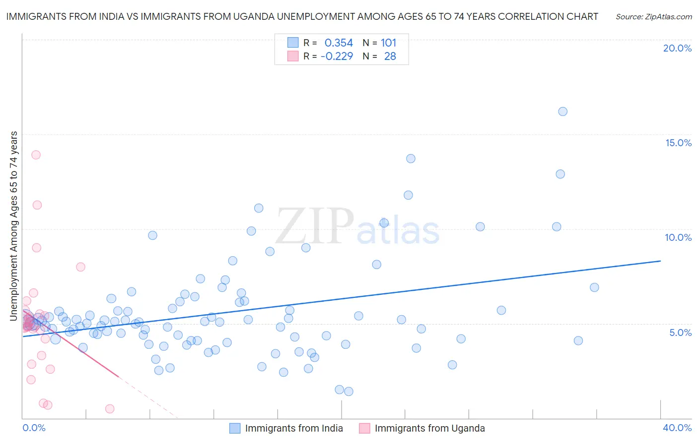 Immigrants from India vs Immigrants from Uganda Unemployment Among Ages 65 to 74 years