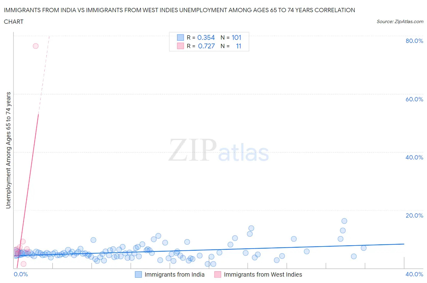 Immigrants from India vs Immigrants from West Indies Unemployment Among Ages 65 to 74 years