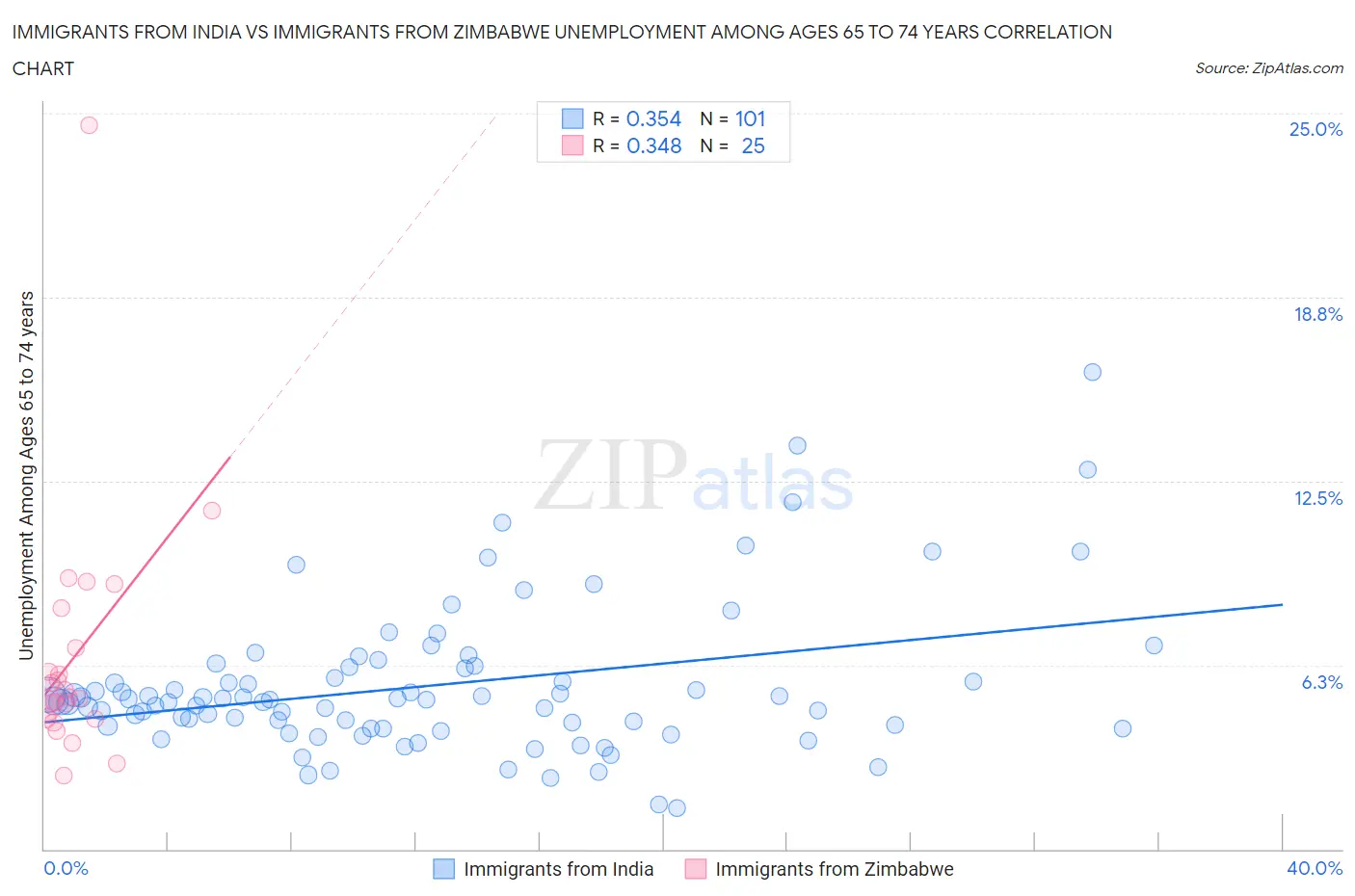 Immigrants from India vs Immigrants from Zimbabwe Unemployment Among Ages 65 to 74 years