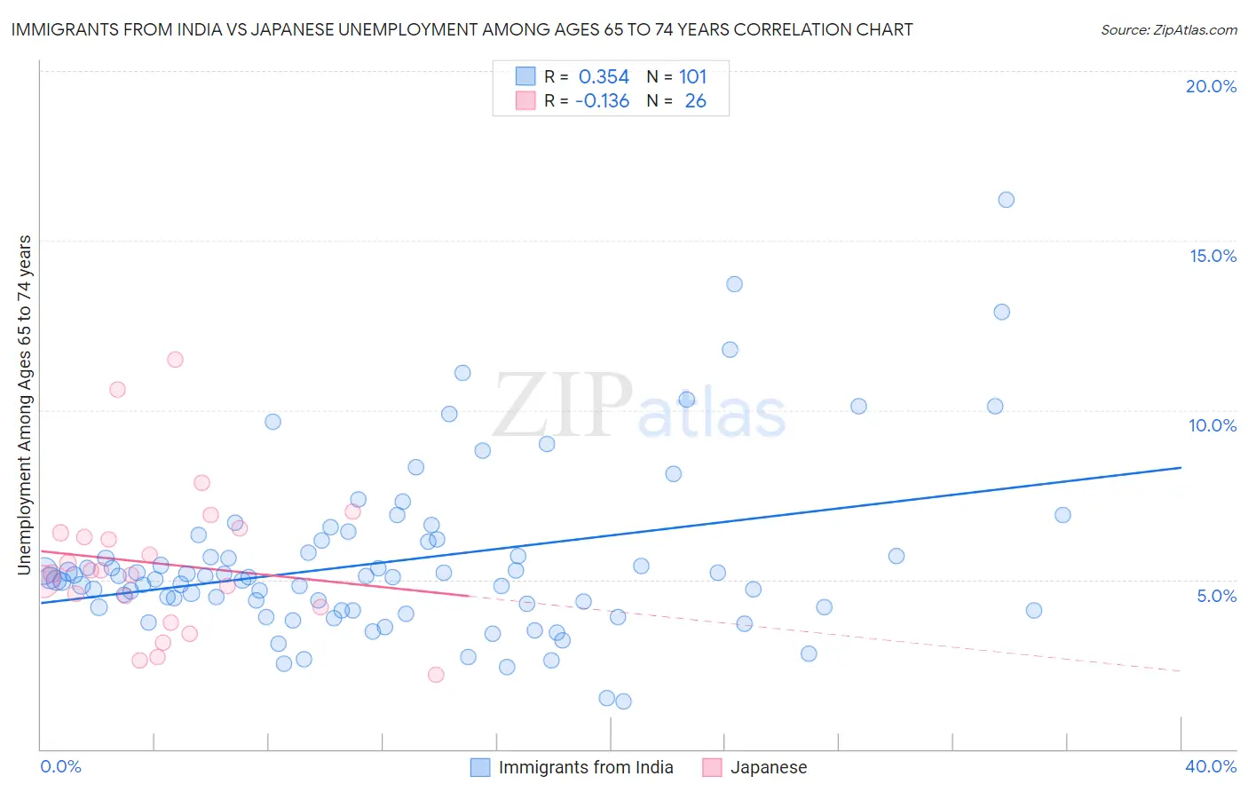 Immigrants from India vs Japanese Unemployment Among Ages 65 to 74 years