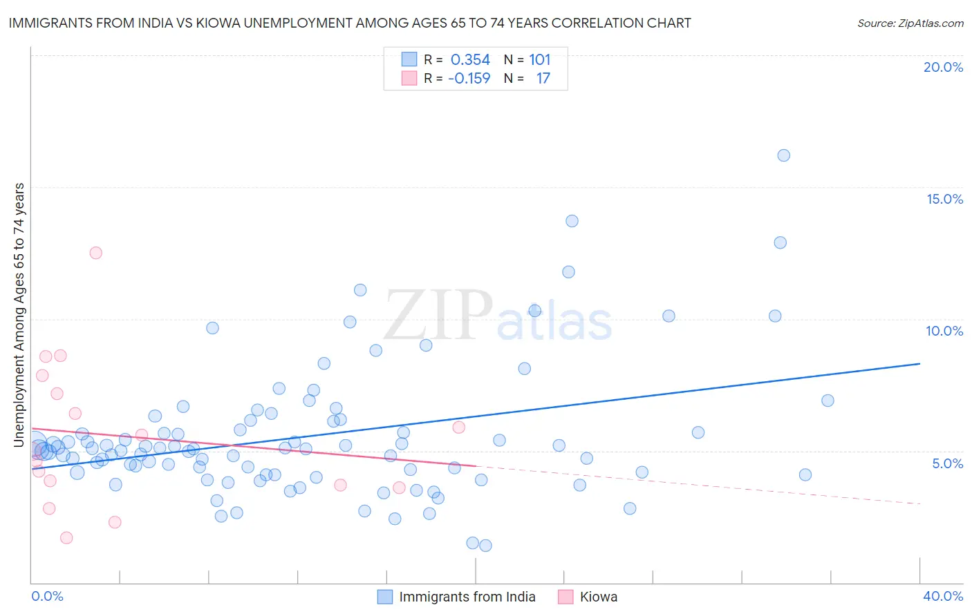 Immigrants from India vs Kiowa Unemployment Among Ages 65 to 74 years