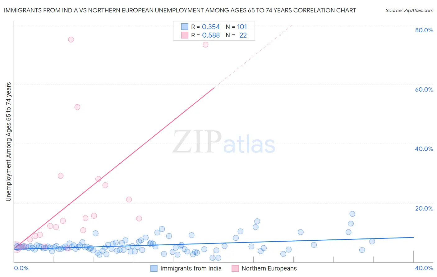 Immigrants from India vs Northern European Unemployment Among Ages 65 to 74 years