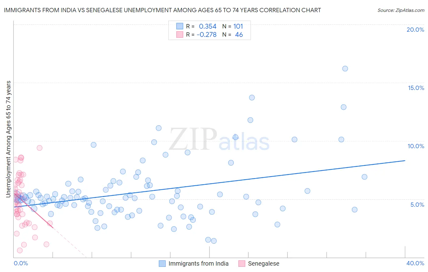 Immigrants from India vs Senegalese Unemployment Among Ages 65 to 74 years