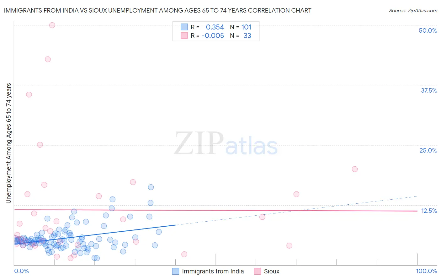 Immigrants from India vs Sioux Unemployment Among Ages 65 to 74 years