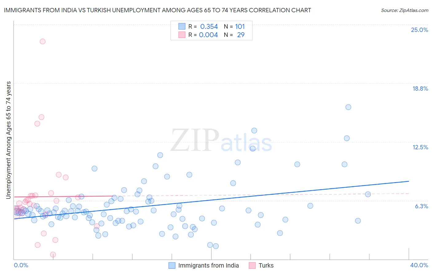 Immigrants from India vs Turkish Unemployment Among Ages 65 to 74 years