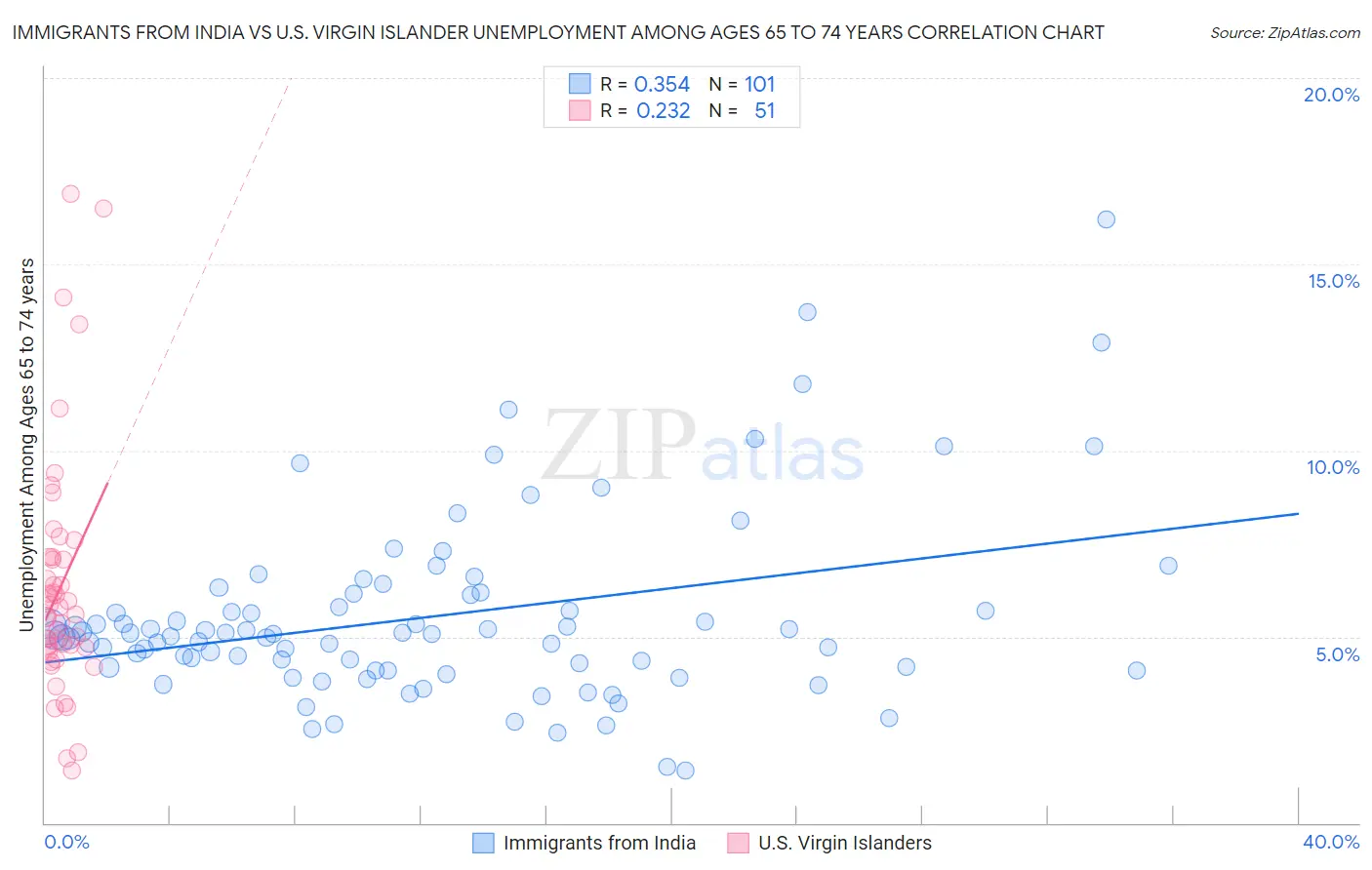 Immigrants from India vs U.S. Virgin Islander Unemployment Among Ages 65 to 74 years