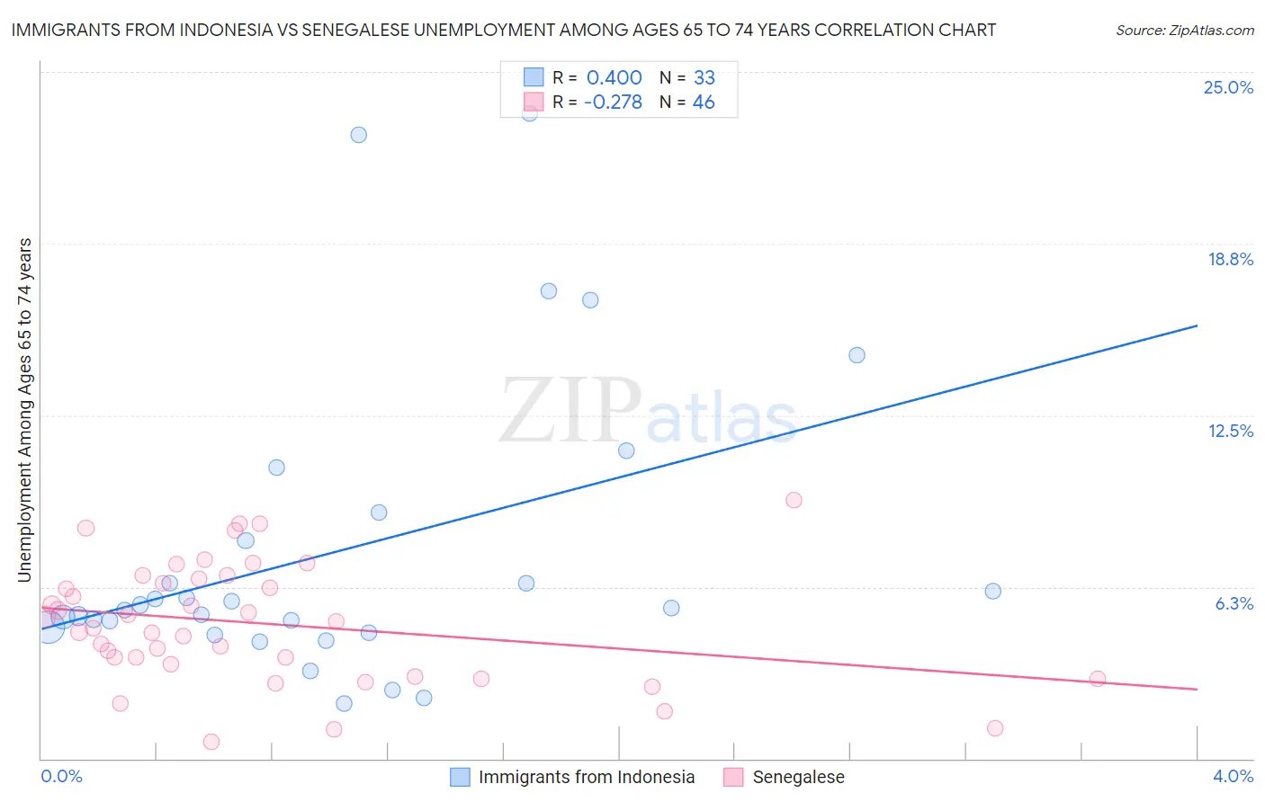 Immigrants from Indonesia vs Senegalese Unemployment Among Ages 65 to 74 years