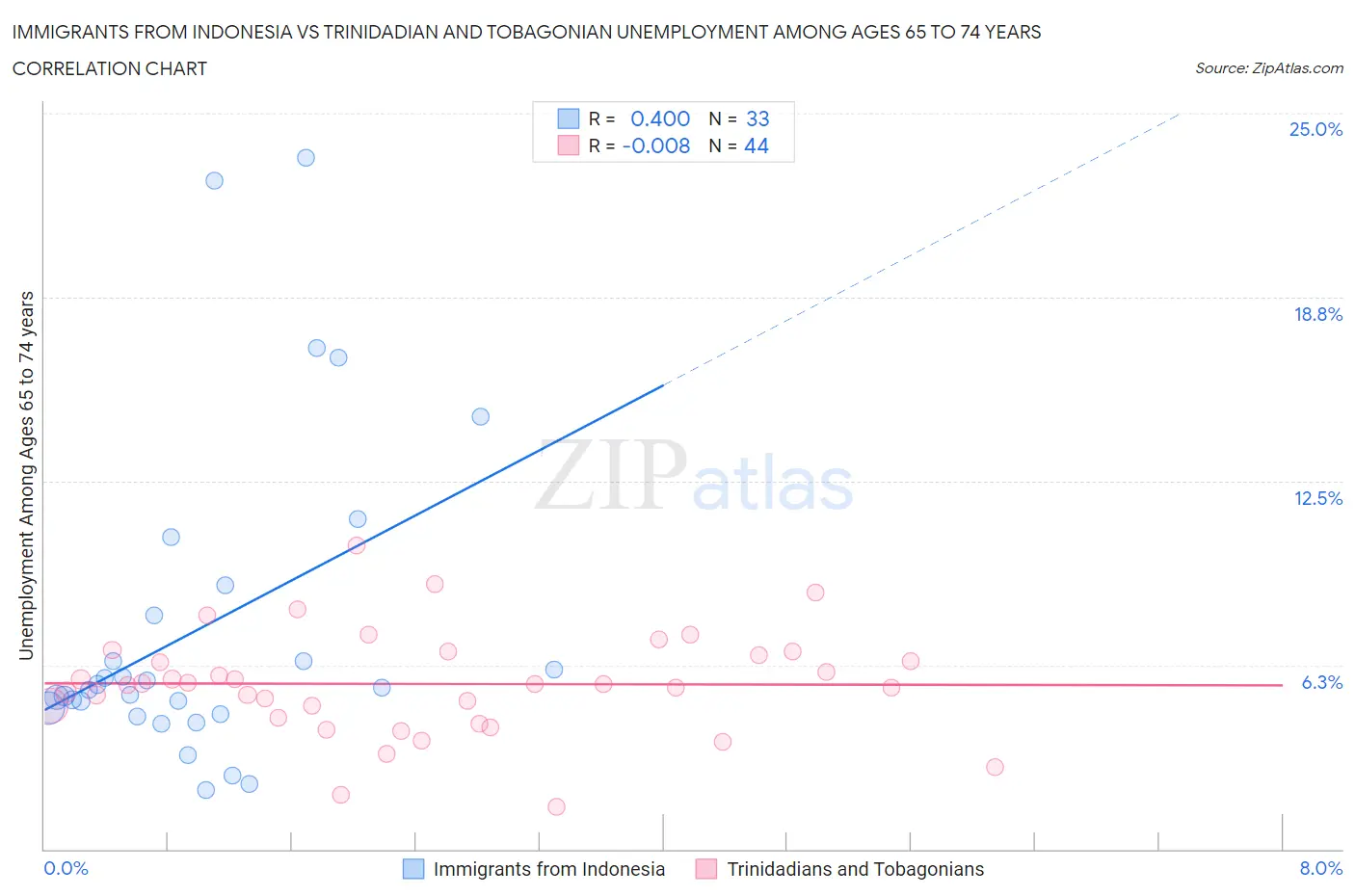 Immigrants from Indonesia vs Trinidadian and Tobagonian Unemployment Among Ages 65 to 74 years