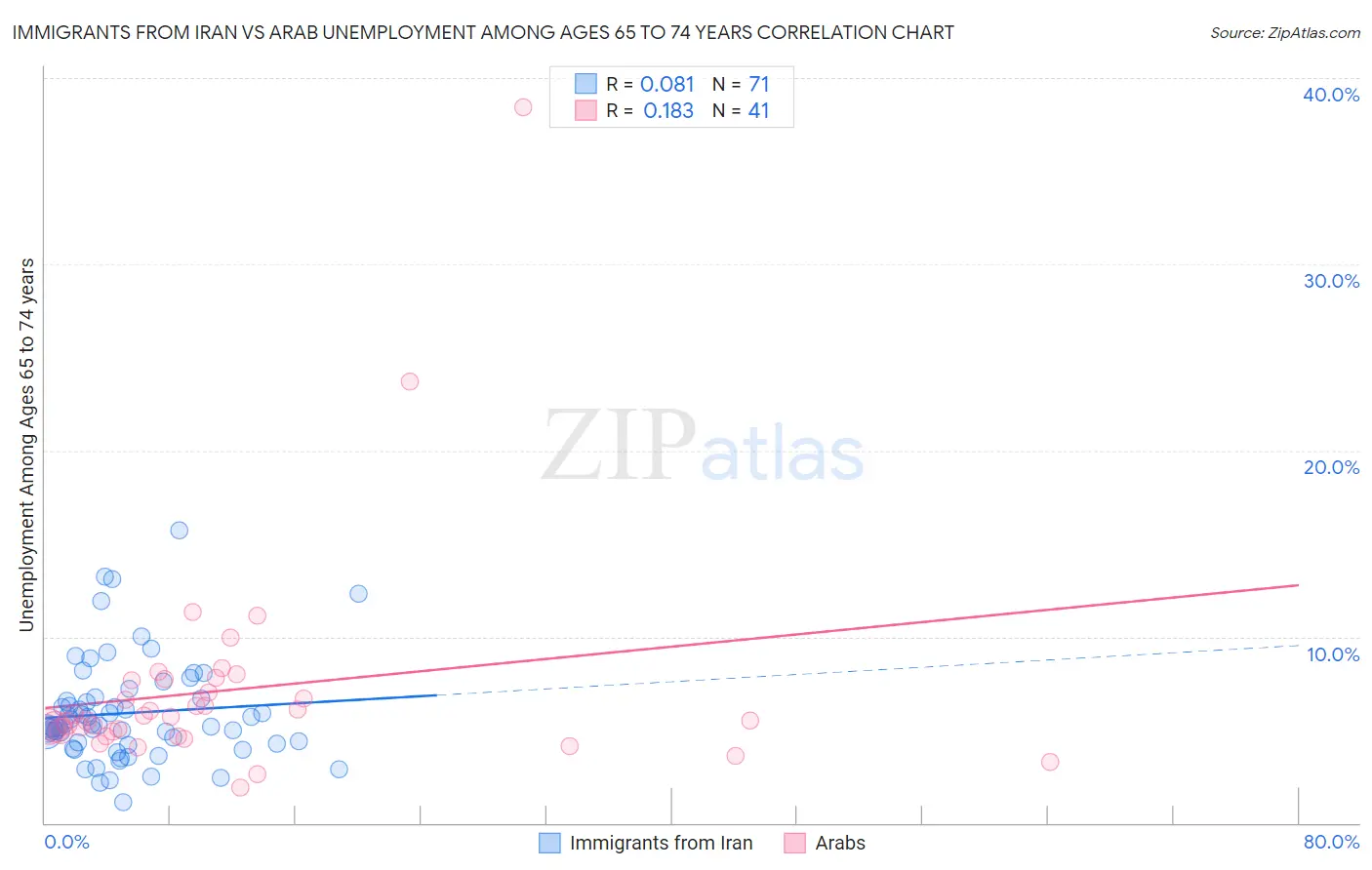 Immigrants from Iran vs Arab Unemployment Among Ages 65 to 74 years