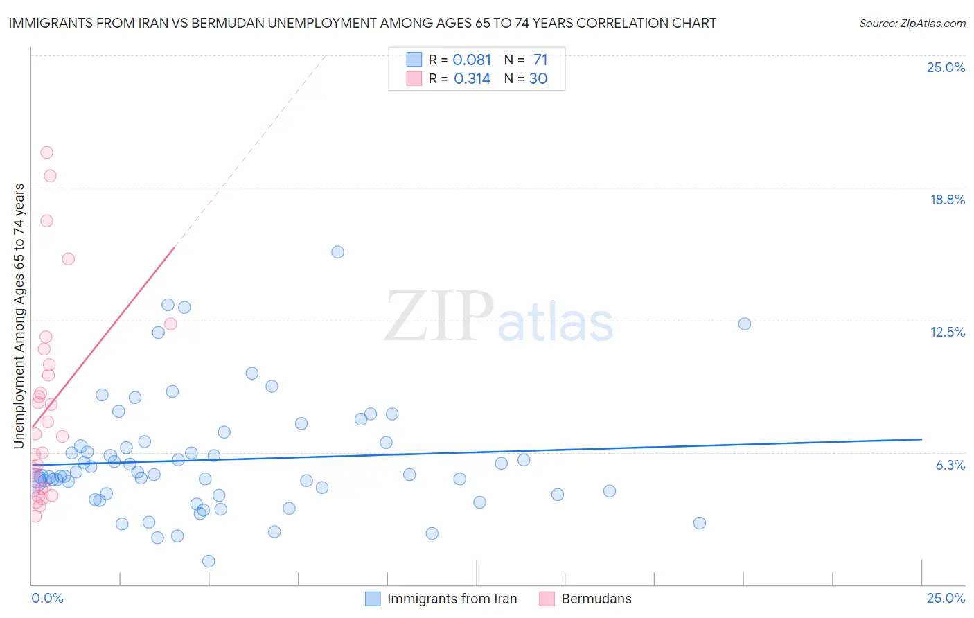 Immigrants from Iran vs Bermudan Unemployment Among Ages 65 to 74 years