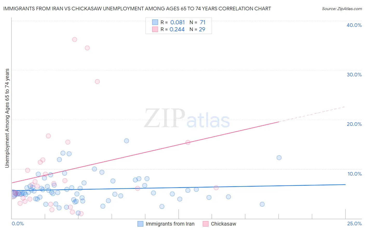 Immigrants from Iran vs Chickasaw Unemployment Among Ages 65 to 74 years