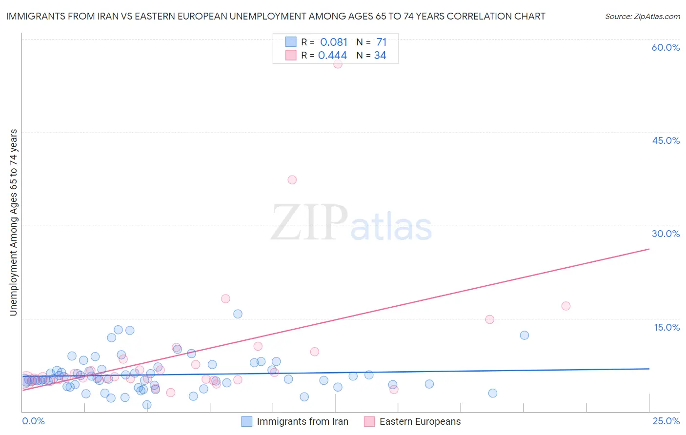 Immigrants from Iran vs Eastern European Unemployment Among Ages 65 to 74 years