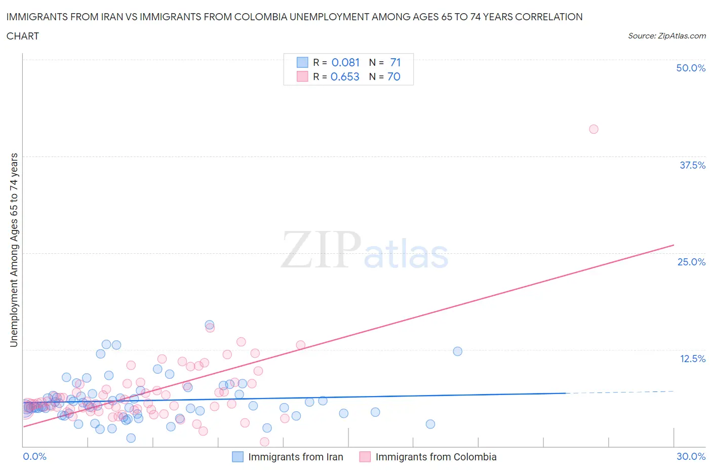 Immigrants from Iran vs Immigrants from Colombia Unemployment Among Ages 65 to 74 years