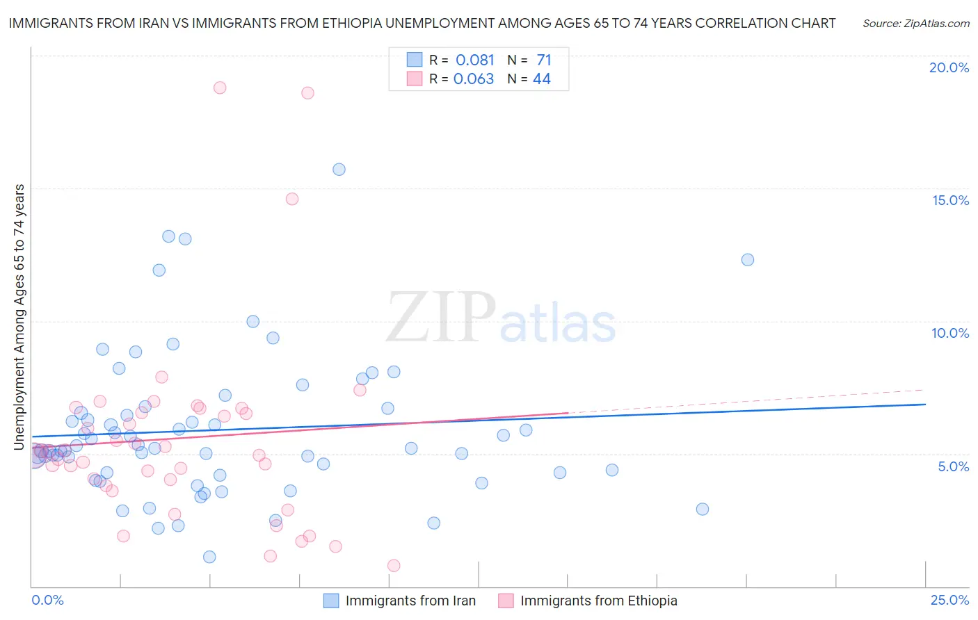 Immigrants from Iran vs Immigrants from Ethiopia Unemployment Among Ages 65 to 74 years