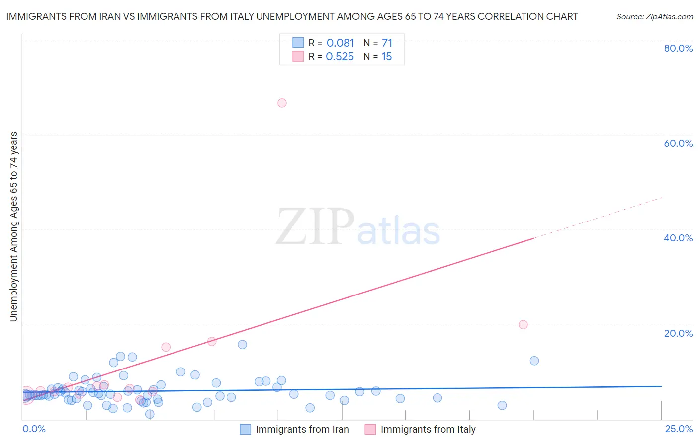 Immigrants from Iran vs Immigrants from Italy Unemployment Among Ages 65 to 74 years