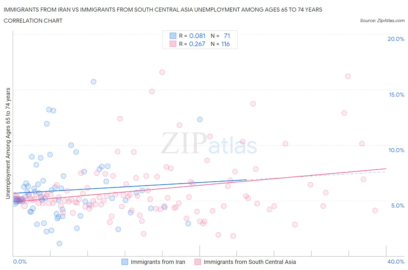 Immigrants from Iran vs Immigrants from South Central Asia Unemployment Among Ages 65 to 74 years